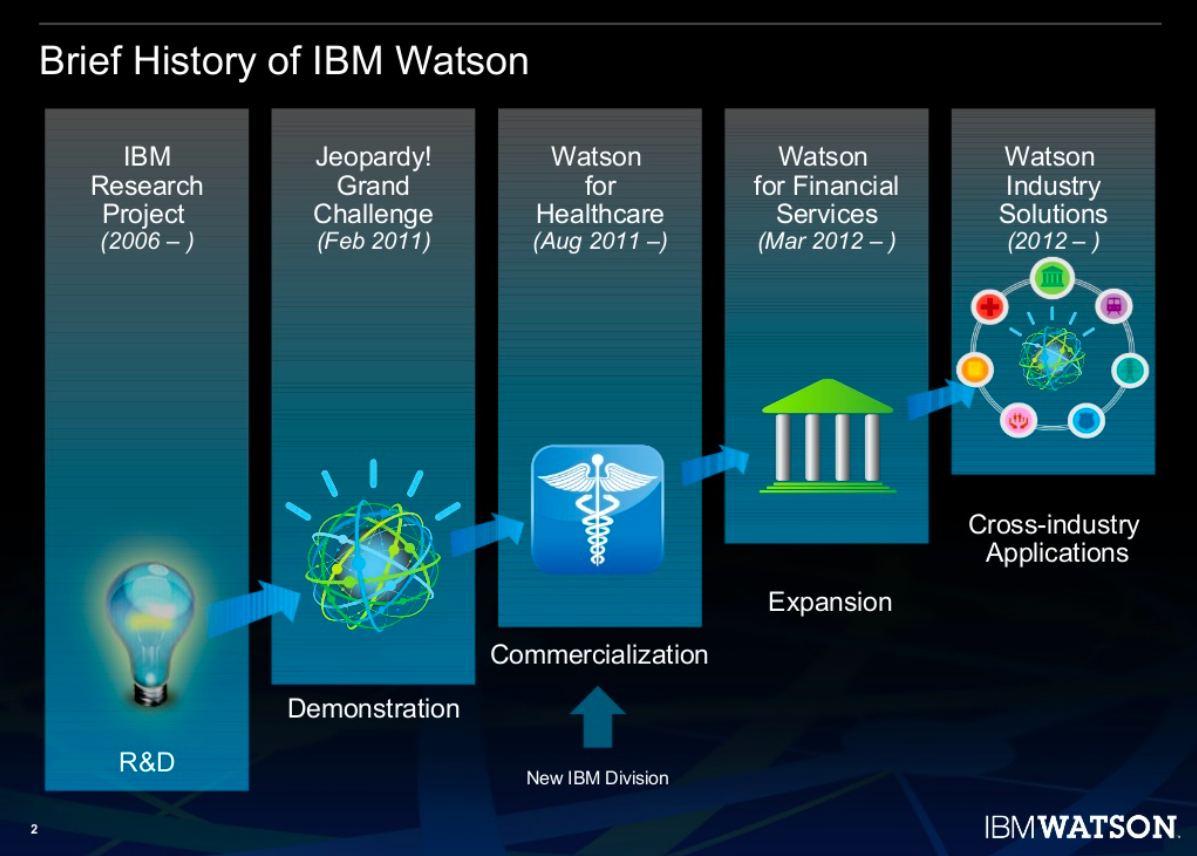 Brief history IBM Watson