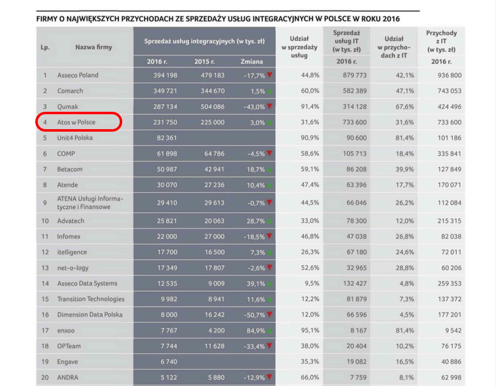 ITWiz Best100 IT companies 2016 Atos Pic3