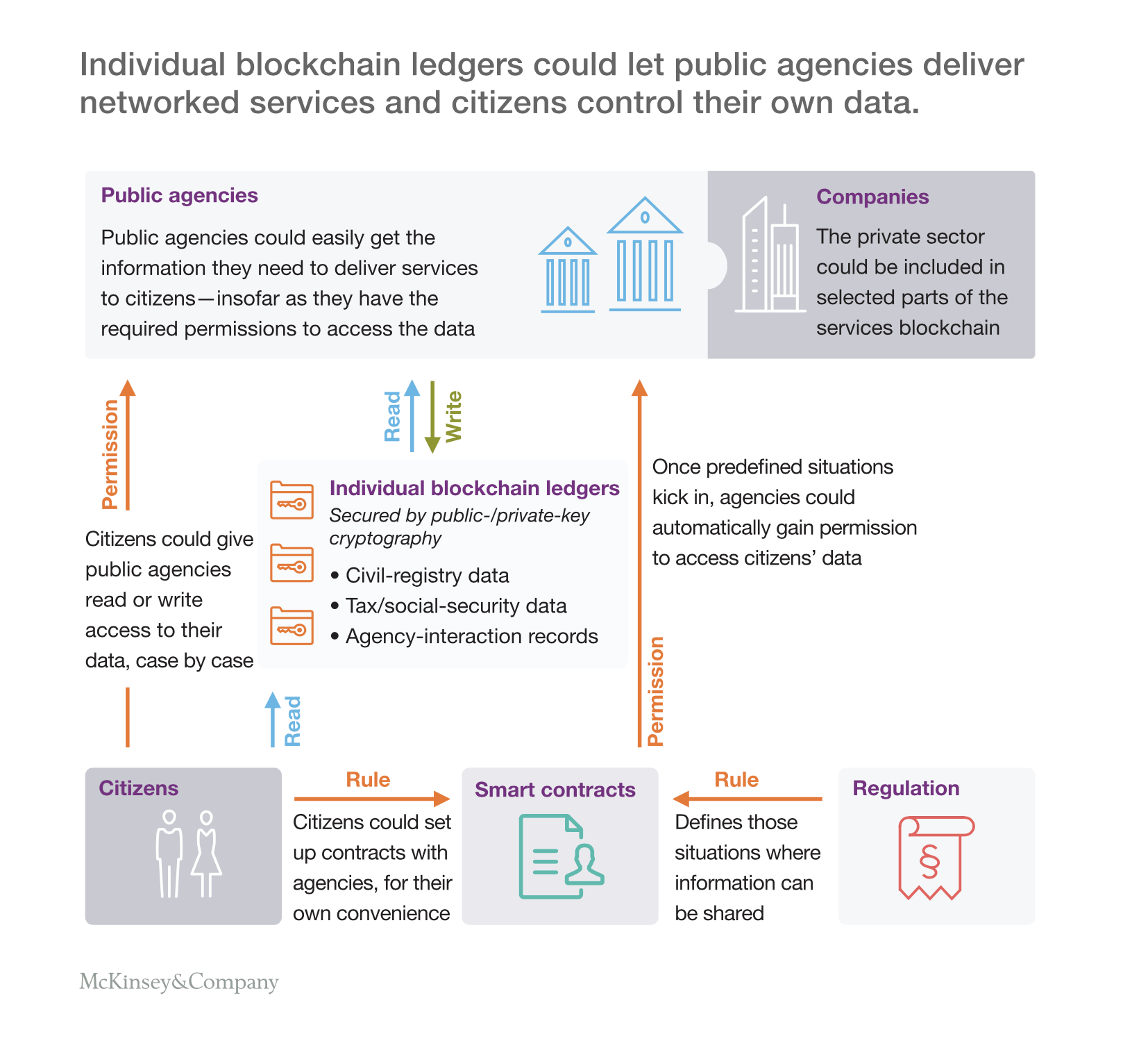 In certain situations, smart contracts could expose certain information to designated agencies if predefined conditions are met.