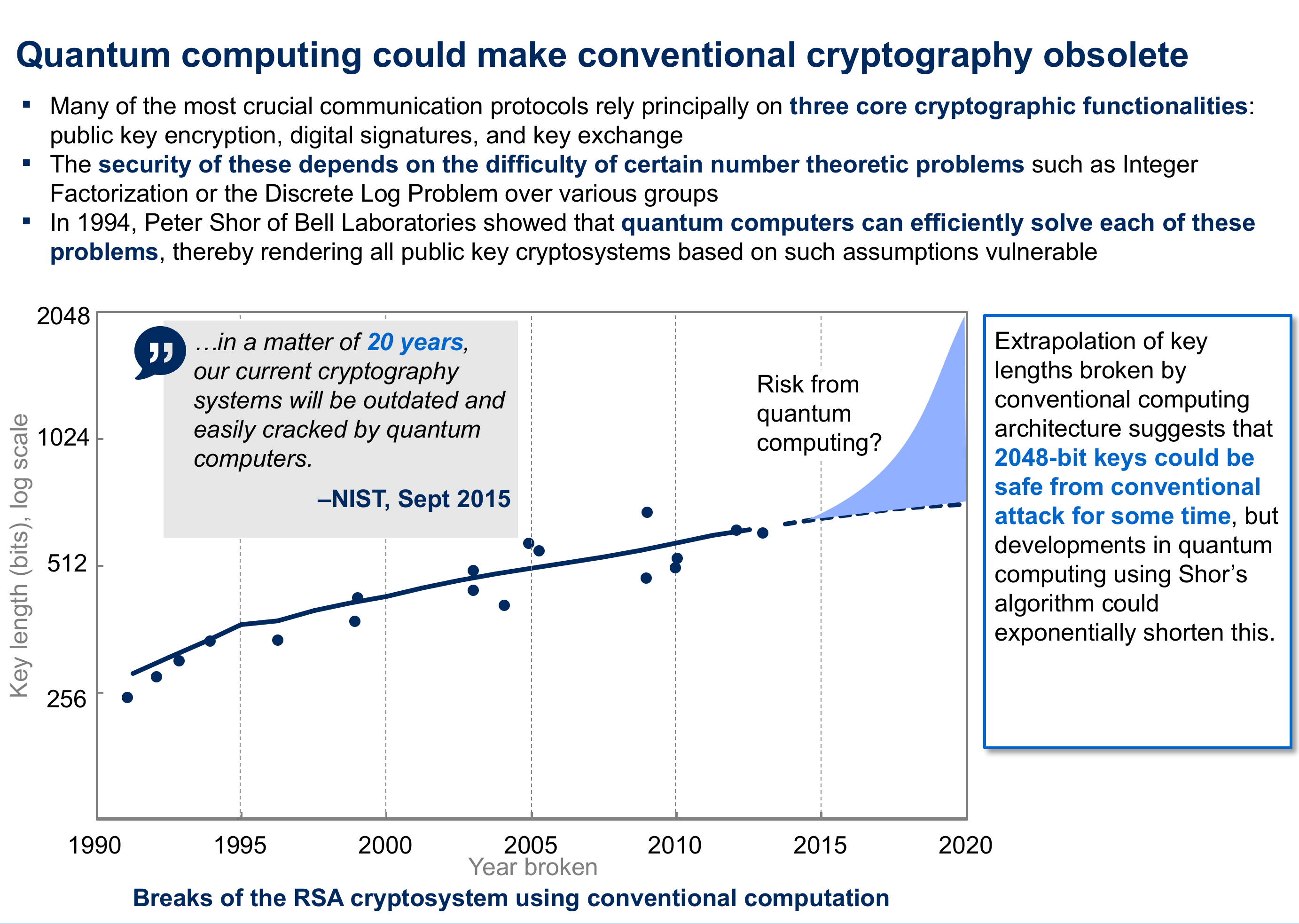 Quantum computing could make conventional cryptography obsolete